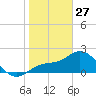 Mckay Bay entrance tide chart for Tuesday, January 27, 2026