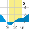 Mckay Bay entrance tide chart for Friday, January 2, 2026