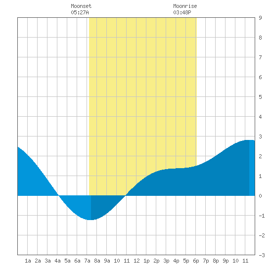 Mckay Bay entrance tide chart for Friday, January 30, 2026