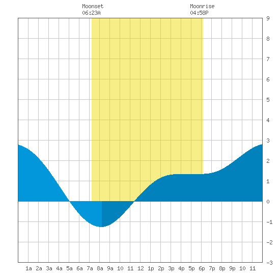 Mckay Bay entrance tide chart for Saturday, January 31, 2026