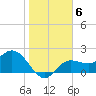 Mckay Bay entrance tide chart for Tuesday, January 6, 2026
