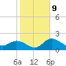 Mckay Bay entrance tide chart for Friday, January 9, 2026
