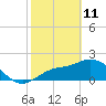 Mckay Bay entrance tide chart for Wednesday, February 11, 2026