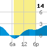 Mckay Bay entrance tide chart for Saturday, February 14, 2026