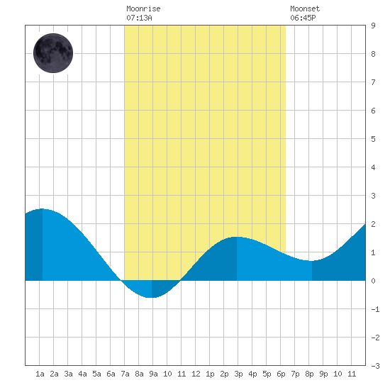 Mckay Bay entrance tide chart for Tuesday, February 17, 2026