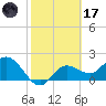 Mckay Bay entrance tide chart for Tuesday, February 17, 2026