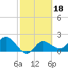 Mckay Bay entrance tide chart for Wednesday, February 18, 2026