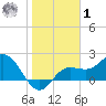 Mckay Bay entrance tide chart for Sunday, February 1, 2026