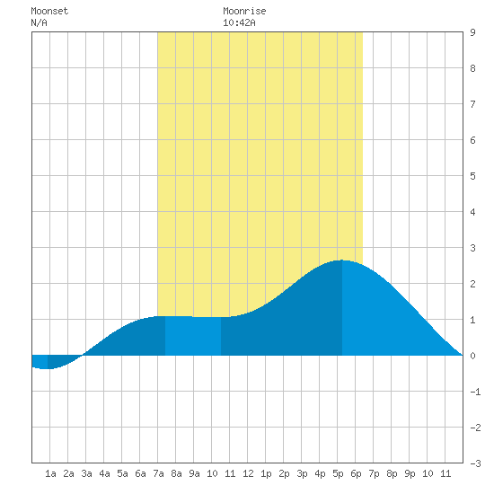 Mckay Bay entrance tide chart for Monday, February 23, 2026