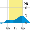 Mckay Bay entrance tide chart for Monday, February 23, 2026