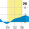 Mckay Bay entrance tide chart for Thursday, February 26, 2026