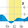 Mckay Bay entrance tide chart for Monday, February 2, 2026
