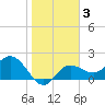 Mckay Bay entrance tide chart for Tuesday, February 3, 2026