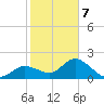 Mckay Bay entrance tide chart for Saturday, February 7, 2026