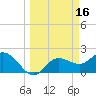 Mckay Bay entrance tide chart for Monday, March 16, 2026