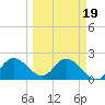 Mckay Bay entrance tide chart for Thursday, March 19, 2026