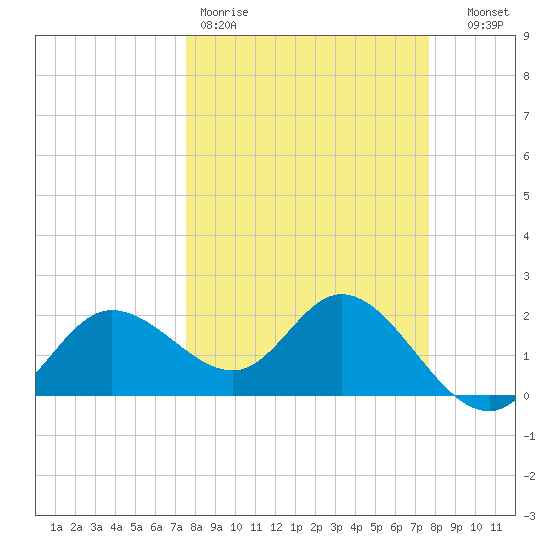 Mckay Bay entrance tide chart for Friday, March 20, 2026