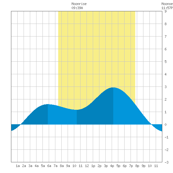 Mckay Bay entrance tide chart for Sunday, March 22, 2026