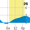Mckay Bay entrance tide chart for Thursday, March 26, 2026