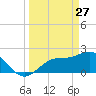 Mckay Bay entrance tide chart for Friday, March 27, 2026
