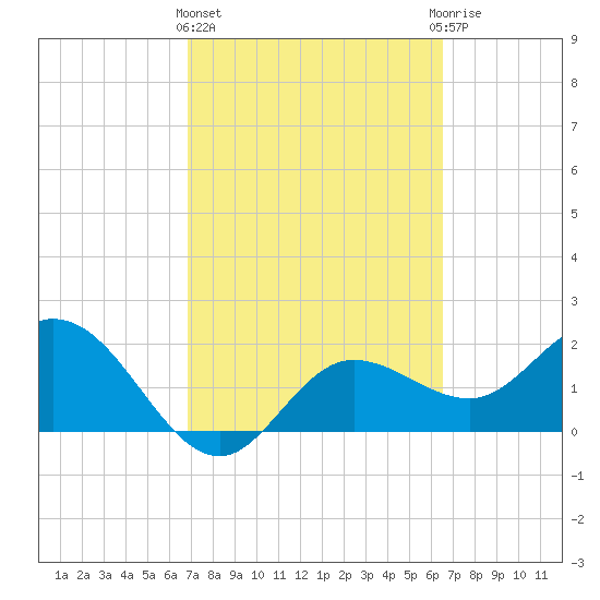 Mckay Bay entrance tide chart for Monday, March 2, 2026