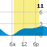 Mckay Bay entrance tide chart for Saturday, April 11, 2026