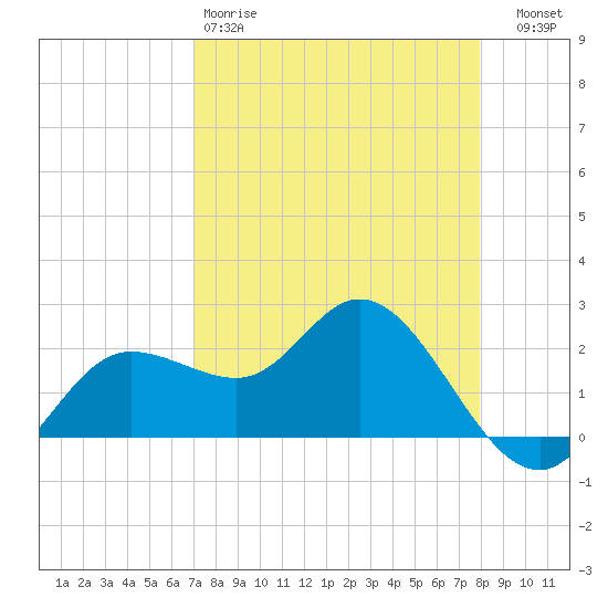 Mckay Bay entrance tide chart for Saturday, April 18, 2026