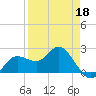 Mckay Bay entrance tide chart for Saturday, April 18, 2026