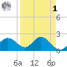 Mckay Bay entrance tide chart for Wednesday, April 1, 2026