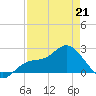 Mckay Bay entrance tide chart for Tuesday, April 21, 2026