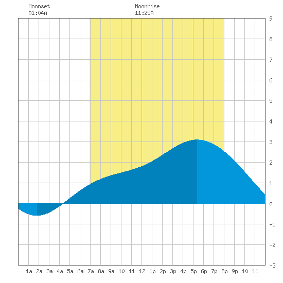 Mckay Bay entrance tide chart for Wednesday, April 22, 2026