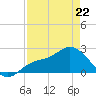 Mckay Bay entrance tide chart for Wednesday, April 22, 2026