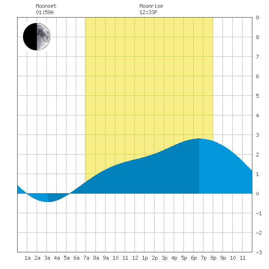 Mckay Bay entrance tide chart for Thursday, April 23, 2026