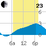 Mckay Bay entrance tide chart for Thursday, April 23, 2026