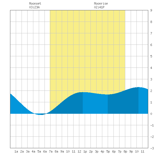 Mckay Bay entrance tide chart for Saturday, April 25, 2026