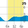 Mckay Bay entrance tide chart for Saturday, April 25, 2026