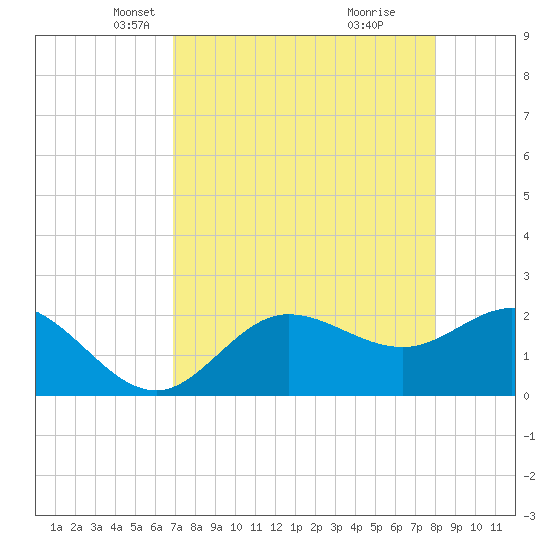 Mckay Bay entrance tide chart for Sunday, April 26, 2026