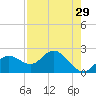 Mckay Bay entrance tide chart for Wednesday, April 29, 2026