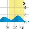 Mckay Bay entrance tide chart for Thursday, April 2, 2026