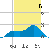 Mckay Bay entrance tide chart for Monday, April 6, 2026