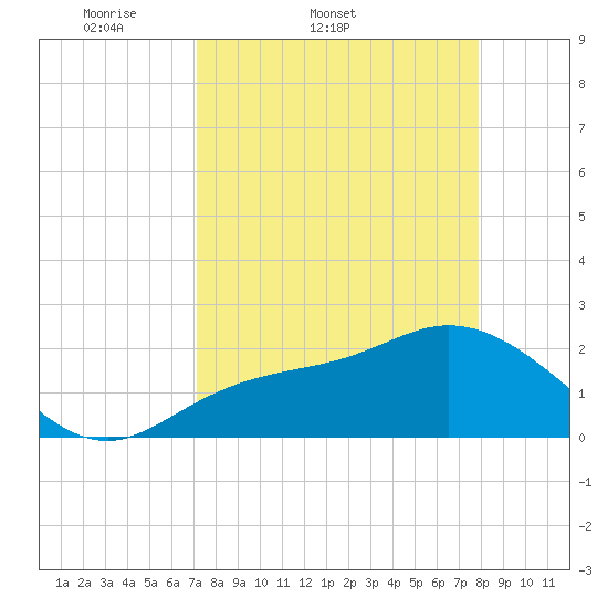 Mckay Bay entrance tide chart for Thursday, April 9, 2026