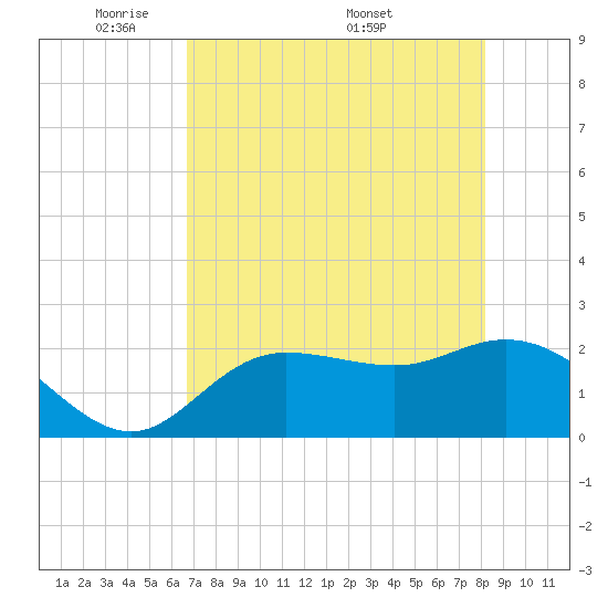 Mckay Bay entrance tide chart for Sunday, May 10, 2026