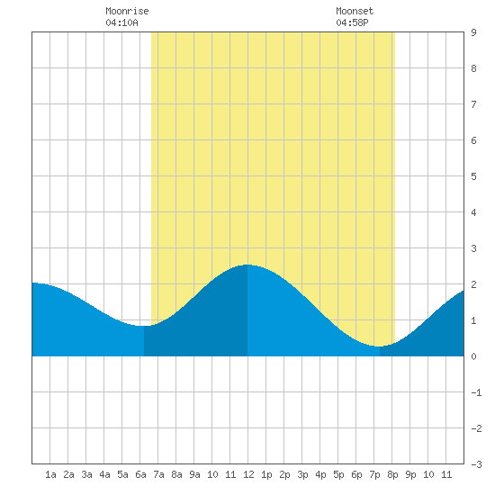 Mckay Bay entrance tide chart for Wednesday, May 13, 2026