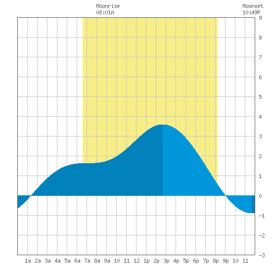 Mckay Bay entrance tide chart for Monday, May 18, 2026