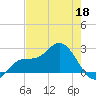 Mckay Bay entrance tide chart for Monday, May 18, 2026
