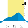 Mckay Bay entrance tide chart for Tuesday, May 19, 2026