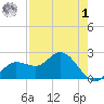 Mckay Bay entrance tide chart for Friday, May 1, 2026
