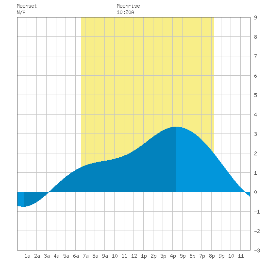 Mckay Bay entrance tide chart for Wednesday, May 20, 2026