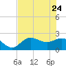 Mckay Bay entrance tide chart for Sunday, May 24, 2026