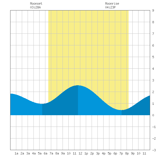 Mckay Bay entrance tide chart for Tuesday, May 26, 2026